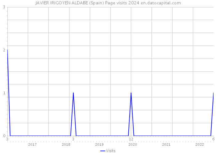 JAVIER IRIGOYEN ALDABE (Spain) Page visits 2024 