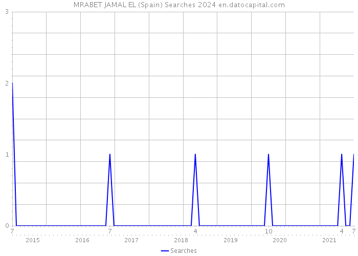 MRABET JAMAL EL (Spain) Searches 2024 