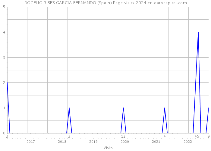 ROGELIO RIBES GARCIA FERNANDO (Spain) Page visits 2024 