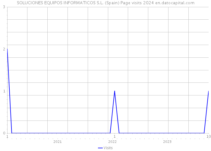 SOLUCIONES EQUIPOS INFORMATICOS S.L. (Spain) Page visits 2024 
