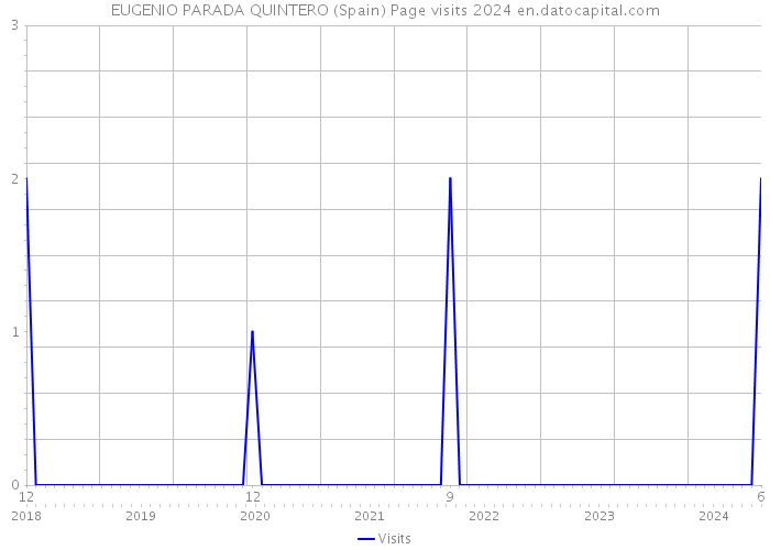 EUGENIO PARADA QUINTERO (Spain) Page visits 2024 