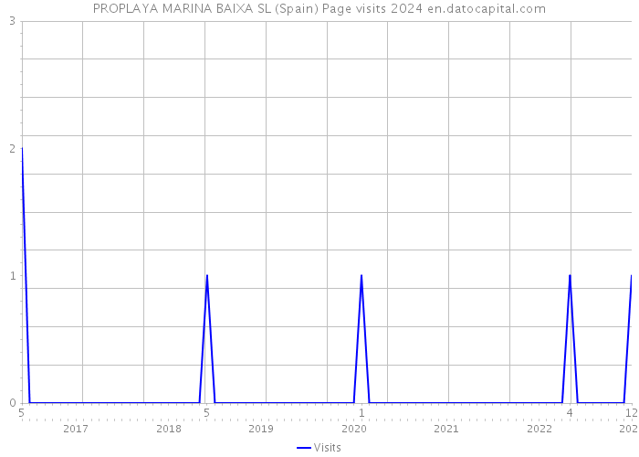 PROPLAYA MARINA BAIXA SL (Spain) Page visits 2024 