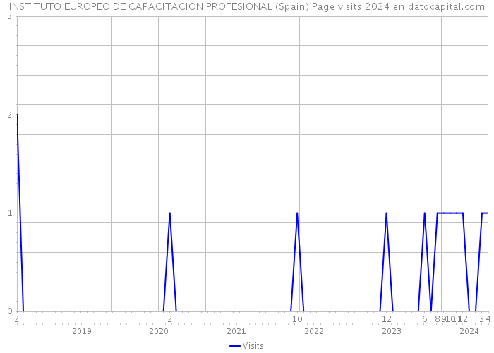 INSTITUTO EUROPEO DE CAPACITACION PROFESIONAL (Spain) Page visits 2024 