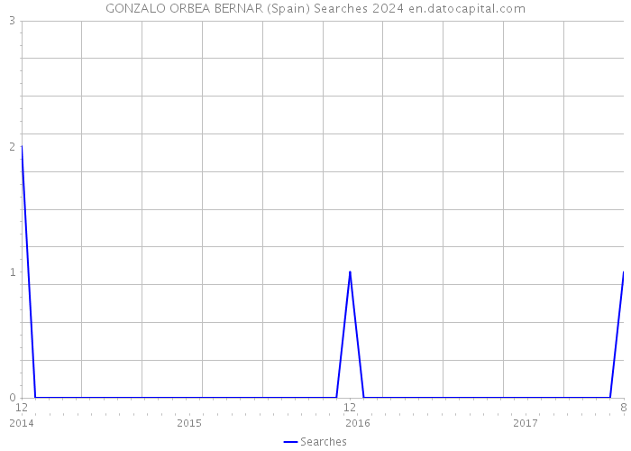 GONZALO ORBEA BERNAR (Spain) Searches 2024 