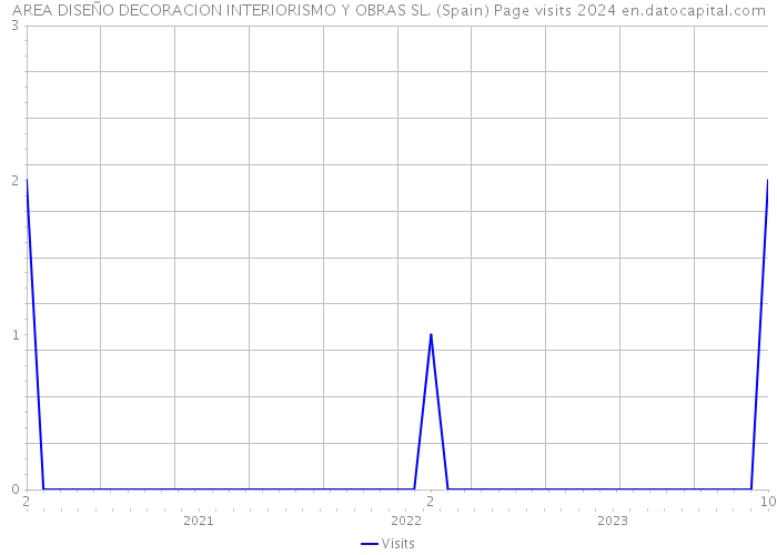 AREA DISEÑO DECORACION INTERIORISMO Y OBRAS SL. (Spain) Page visits 2024 