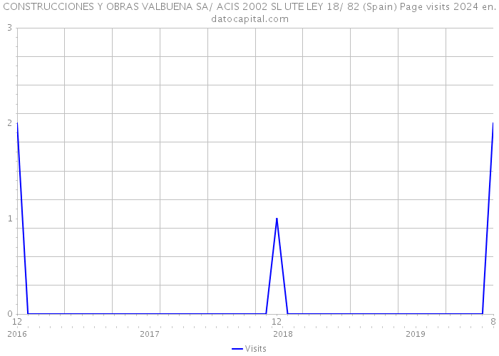 CONSTRUCCIONES Y OBRAS VALBUENA SA/ ACIS 2002 SL UTE LEY 18/ 82 (Spain) Page visits 2024 