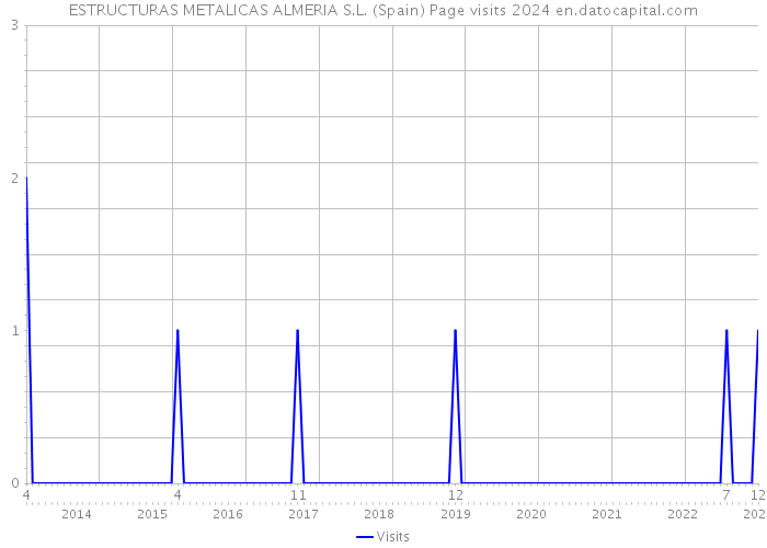 ESTRUCTURAS METALICAS ALMERIA S.L. (Spain) Page visits 2024 