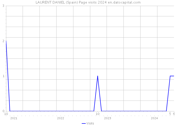 LAURENT DANIEL (Spain) Page visits 2024 