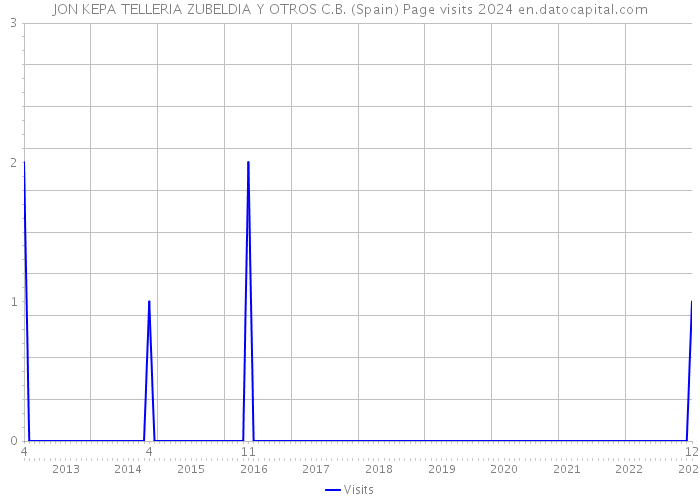 JON KEPA TELLERIA ZUBELDIA Y OTROS C.B. (Spain) Page visits 2024 
