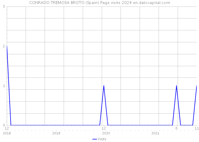 CONRADO TREMOSA BROTO (Spain) Page visits 2024 