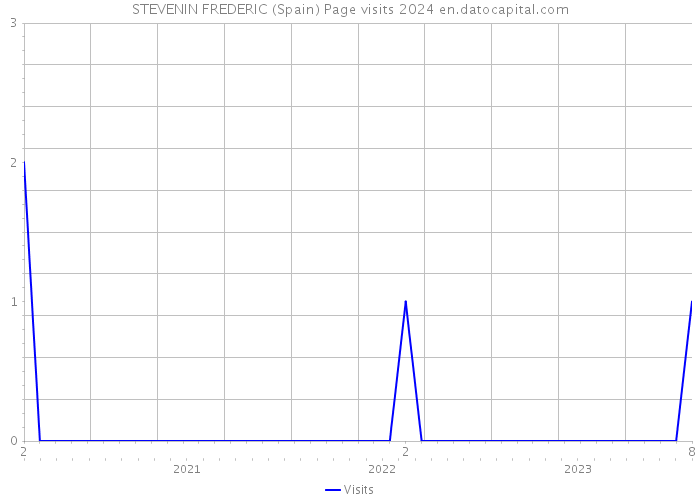 STEVENIN FREDERIC (Spain) Page visits 2024 
