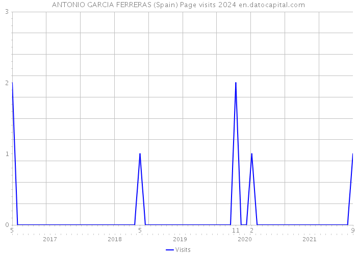 ANTONIO GARCIA FERRERAS (Spain) Page visits 2024 