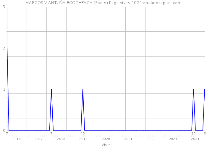 MARCOS V ANTUÑA EGOCHEAGA (Spain) Page visits 2024 