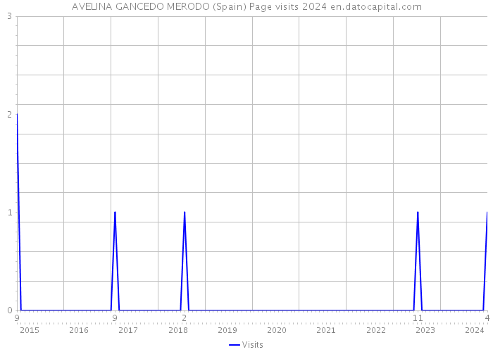 AVELINA GANCEDO MERODO (Spain) Page visits 2024 