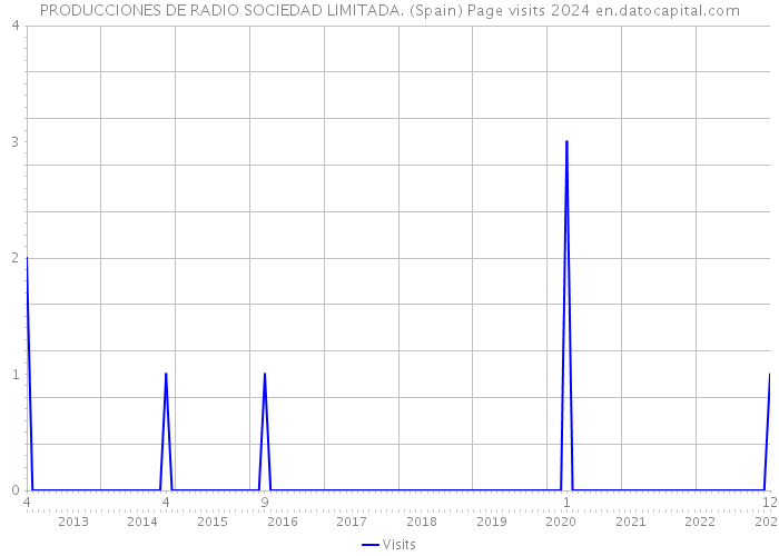 PRODUCCIONES DE RADIO SOCIEDAD LIMITADA. (Spain) Page visits 2024 