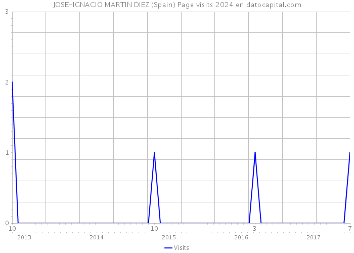 JOSE-IGNACIO MARTIN DIEZ (Spain) Page visits 2024 