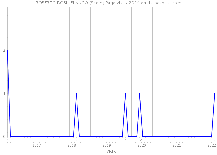 ROBERTO DOSIL BLANCO (Spain) Page visits 2024 