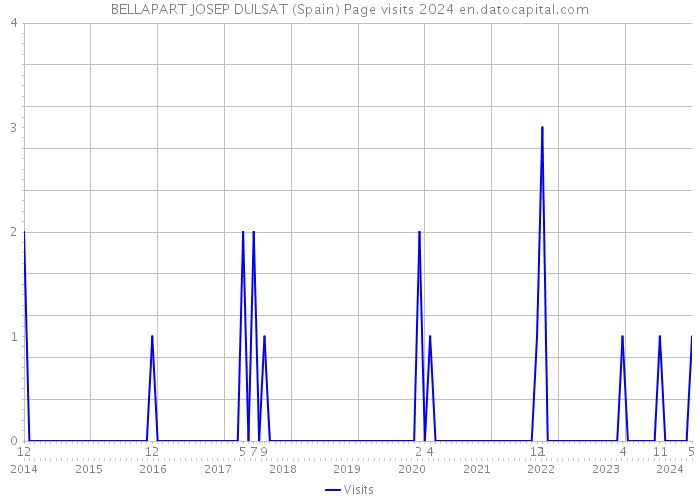 BELLAPART JOSEP DULSAT (Spain) Page visits 2024 