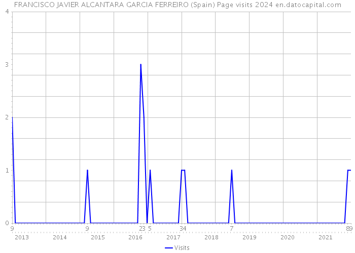 FRANCISCO JAVIER ALCANTARA GARCIA FERREIRO (Spain) Page visits 2024 