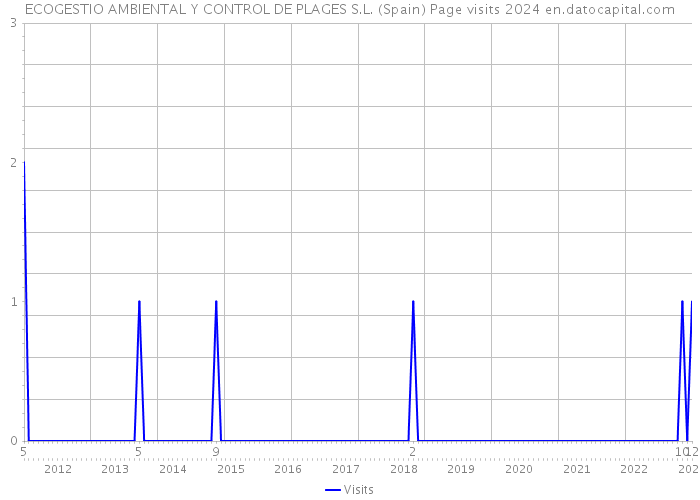 ECOGESTIO AMBIENTAL Y CONTROL DE PLAGES S.L. (Spain) Page visits 2024 