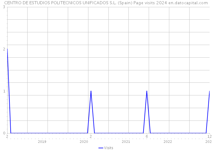 CENTRO DE ESTUDIOS POLITECNICOS UNIFICADOS S.L. (Spain) Page visits 2024 