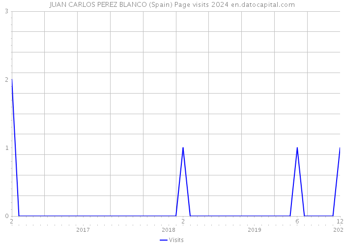 JUAN CARLOS PEREZ BLANCO (Spain) Page visits 2024 