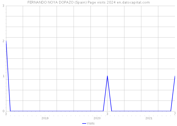 FERNANDO NOYA DOPAZO (Spain) Page visits 2024 