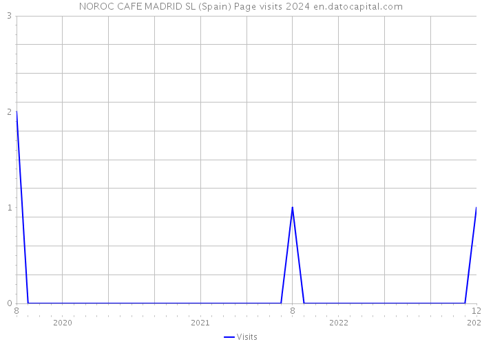 NOROC CAFE MADRID SL (Spain) Page visits 2024 