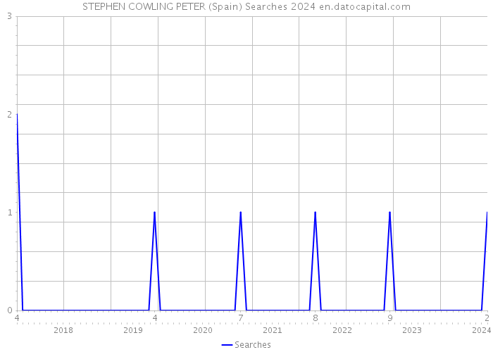 STEPHEN COWLING PETER (Spain) Searches 2024 