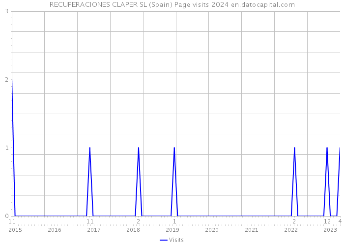 RECUPERACIONES CLAPER SL (Spain) Page visits 2024 