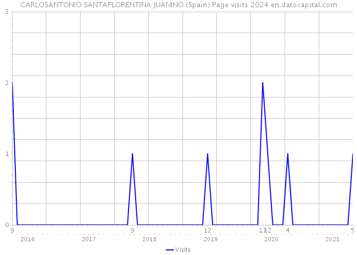 CARLOSANTONIO SANTAFLORENTINA JUANINO (Spain) Page visits 2024 