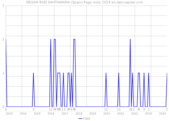 REGINA RUIZ SANTAMARIA (Spain) Page visits 2024 