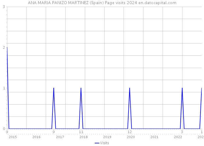 ANA MARIA PANIZO MARTINEZ (Spain) Page visits 2024 