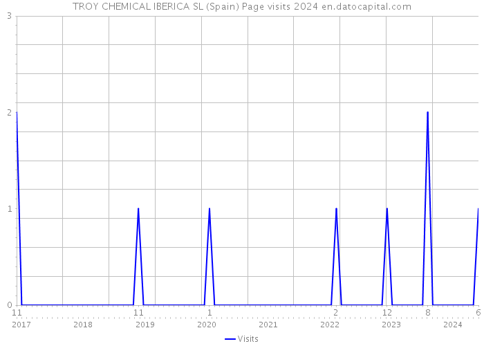 TROY CHEMICAL IBERICA SL (Spain) Page visits 2024 