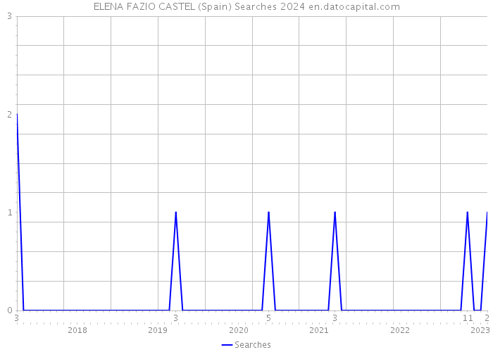 ELENA FAZIO CASTEL (Spain) Searches 2024 