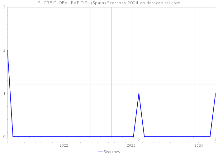 SUCRE GLOBAL RAPID SL (Spain) Searches 2024 
