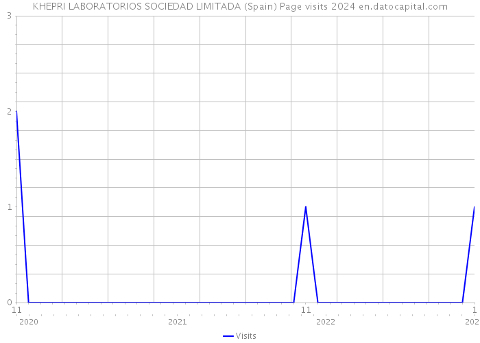 KHEPRI LABORATORIOS SOCIEDAD LIMITADA (Spain) Page visits 2024 