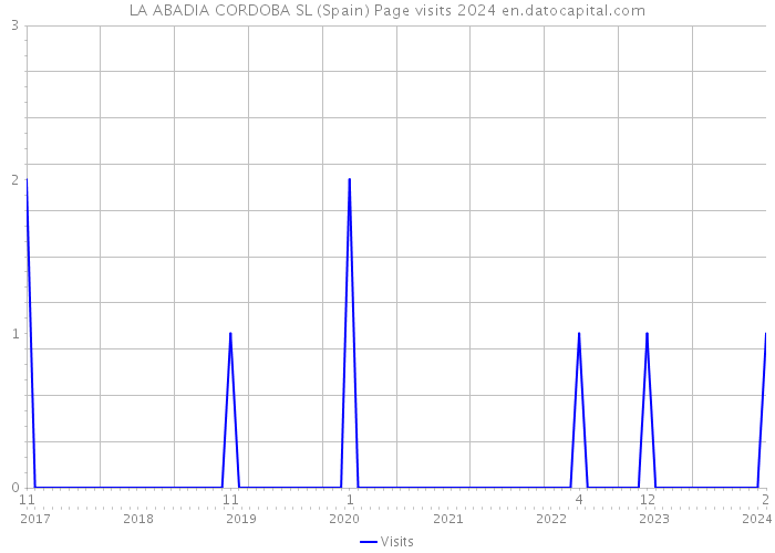 LA ABADIA CORDOBA SL (Spain) Page visits 2024 