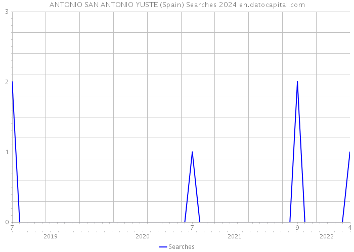 ANTONIO SAN ANTONIO YUSTE (Spain) Searches 2024 