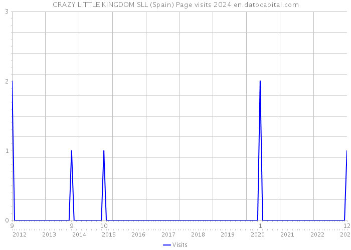 CRAZY LITTLE KINGDOM SLL (Spain) Page visits 2024 