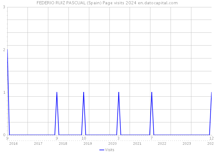FEDERIO RUIZ PASCUAL (Spain) Page visits 2024 