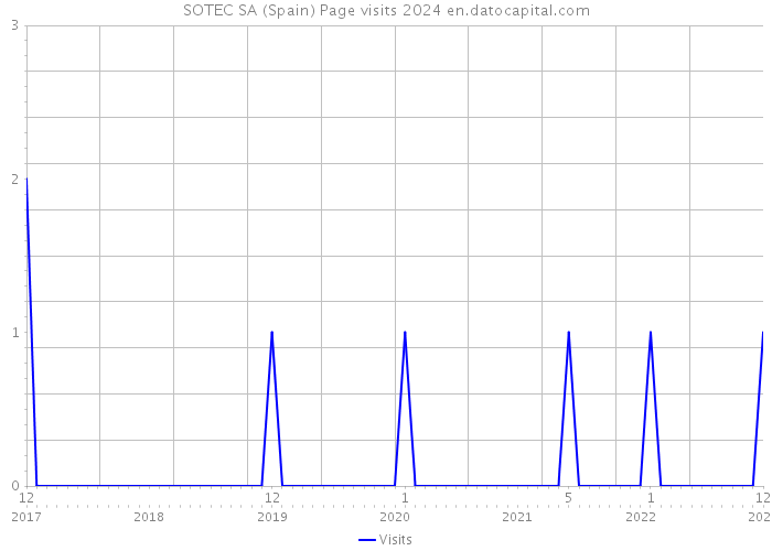 SOTEC SA (Spain) Page visits 2024 