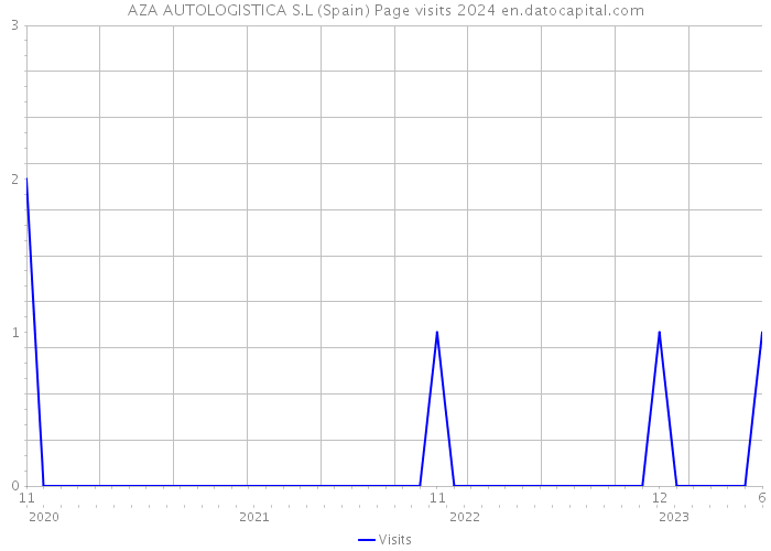 AZA AUTOLOGISTICA S.L (Spain) Page visits 2024 