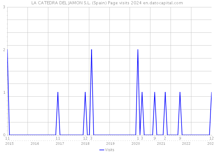 LA CATEDRA DEL JAMON S.L. (Spain) Page visits 2024 