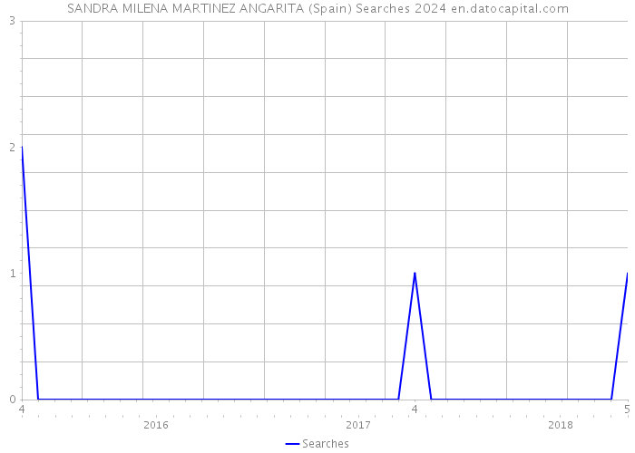 SANDRA MILENA MARTINEZ ANGARITA (Spain) Searches 2024 
