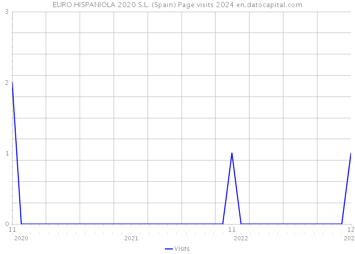 EURO HISPANIOLA 2020 S.L. (Spain) Page visits 2024 