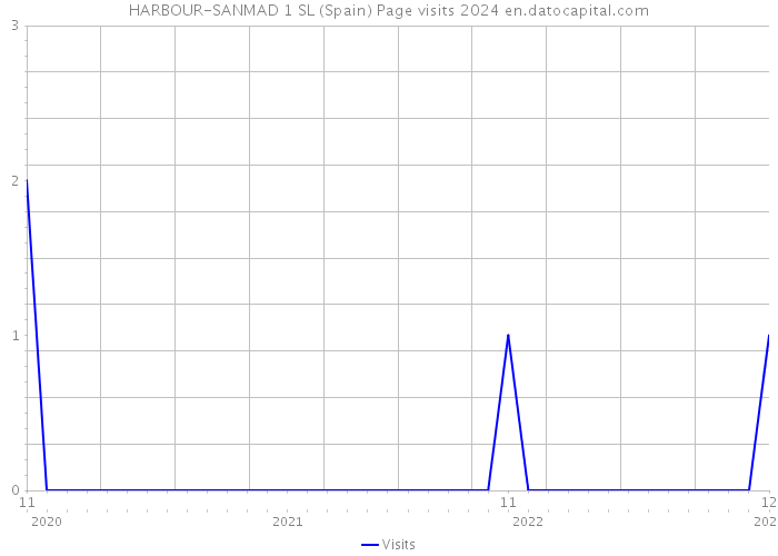 HARBOUR-SANMAD 1 SL (Spain) Page visits 2024 