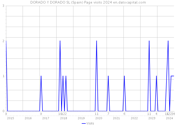 DORADO Y DORADO SL (Spain) Page visits 2024 