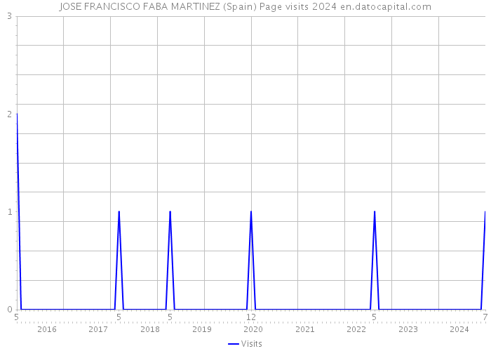 JOSE FRANCISCO FABA MARTINEZ (Spain) Page visits 2024 