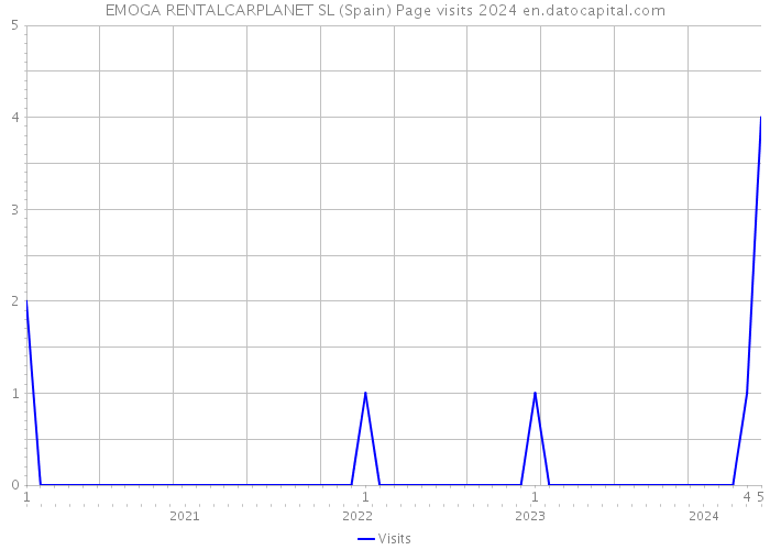 EMOGA RENTALCARPLANET SL (Spain) Page visits 2024 